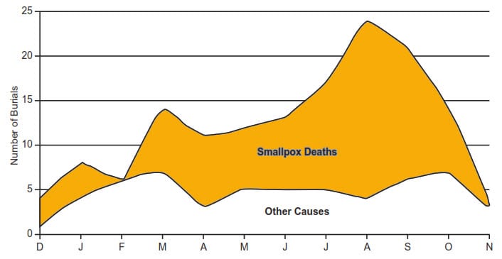 Smallpox epidemic in Ringwood 1725/6